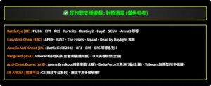 A dark webpage section with a neon yellow border and two rounded panels; the top panel shows a green check icon and Chinese text about anti-cheat game support, followed by a long list of cheat-prevention tools and games in orange headings and white text.