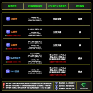 Dark dashboard layout with yellow borders comparing firmware (E1, E2, E3) and components; left column shows blue code icon with E1/E2/E3 labels, Chinese text, and red/green status notes; center/right columns list supported anti-cheat tools (BattleEye, EAC, Javelin) and overall support levels in Chinese scrolls.